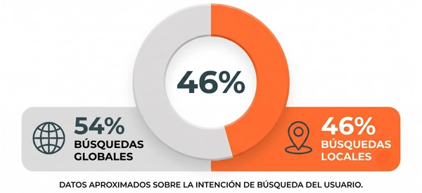 Gráfico estadístico de dona que muestra que el 46% de todas las búsquedas en Google tienen intención local, destacando la importancia del SEO local para pequeñas y medianas empresas.